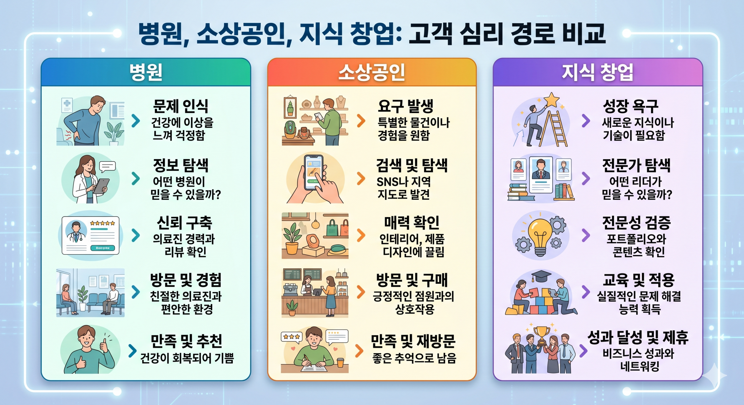DB 수집 마케팅 업종별 깔대기 유형 비교