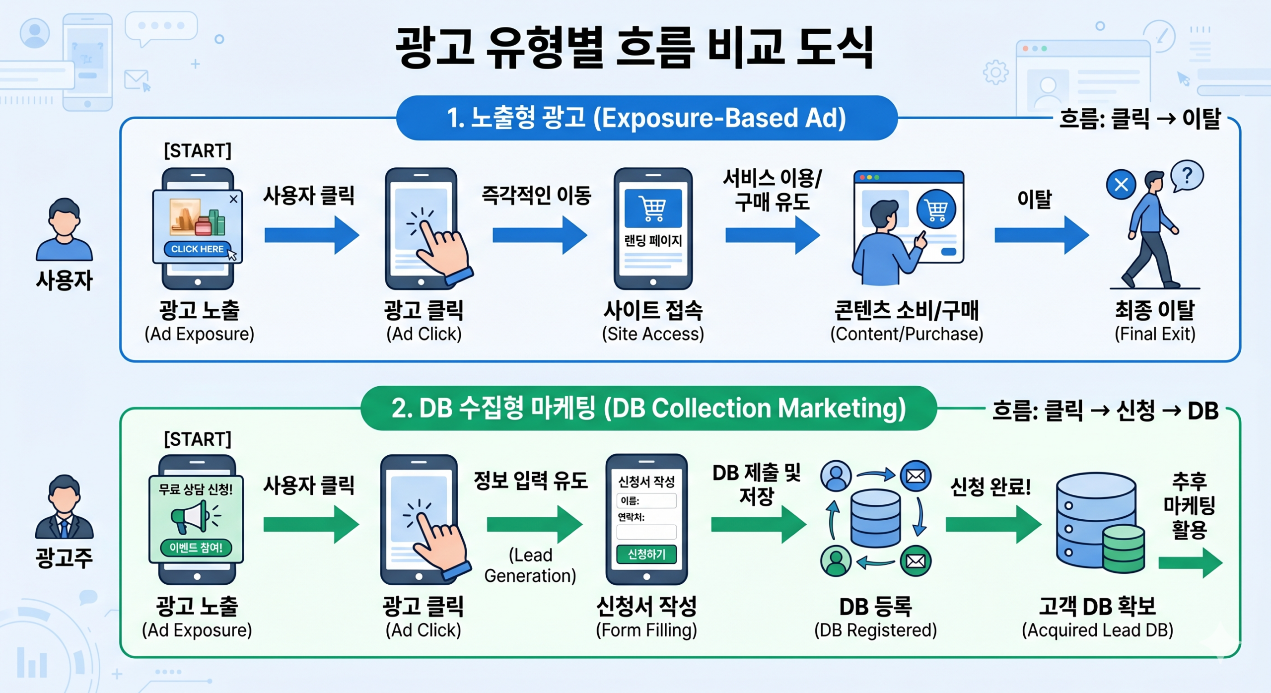 DB 수집 마케팅 리드제네레이션 개념 도식