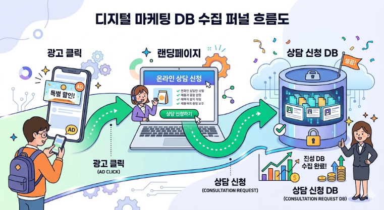 랜딩페이지 제작 구조와 DB 전환 흐름 일러스트
